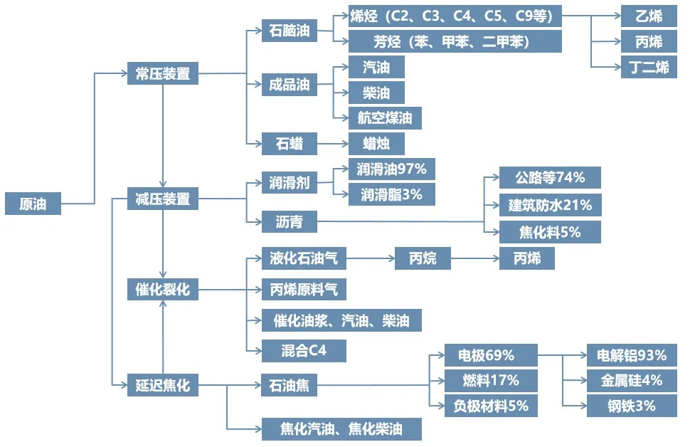 最全！一文看懂石油化工15條產(chǎn)業(yè)鏈！